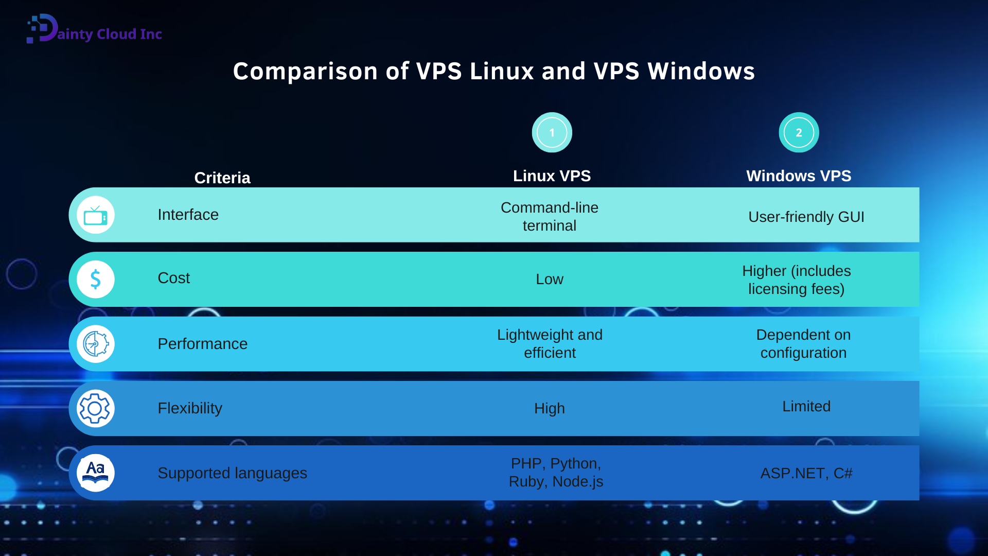 choose Windows VPS or Linux VPS