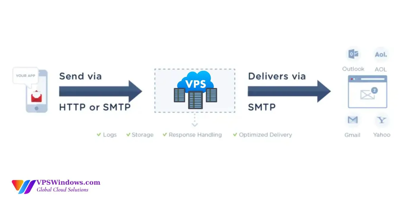 SMTP-Email-Sending